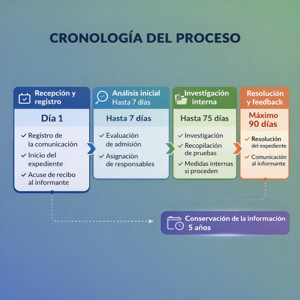 Características técnicas canal denuncias Ley 22023