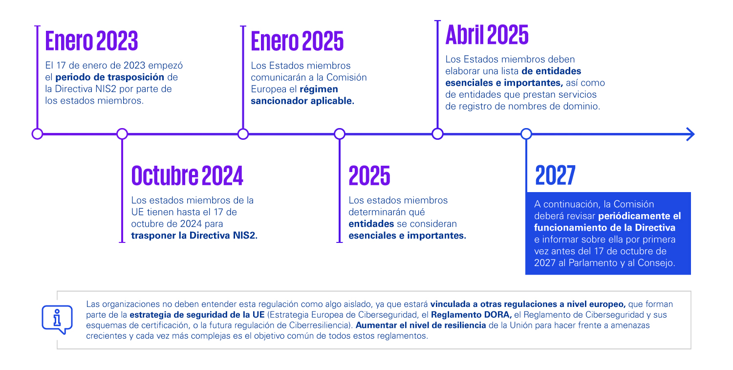 Timeline implementación normativa NIS2 España 2025-2026